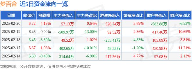 ）2月20日主力资金净买入5713万元AG真人游戏平台梦百合（603313